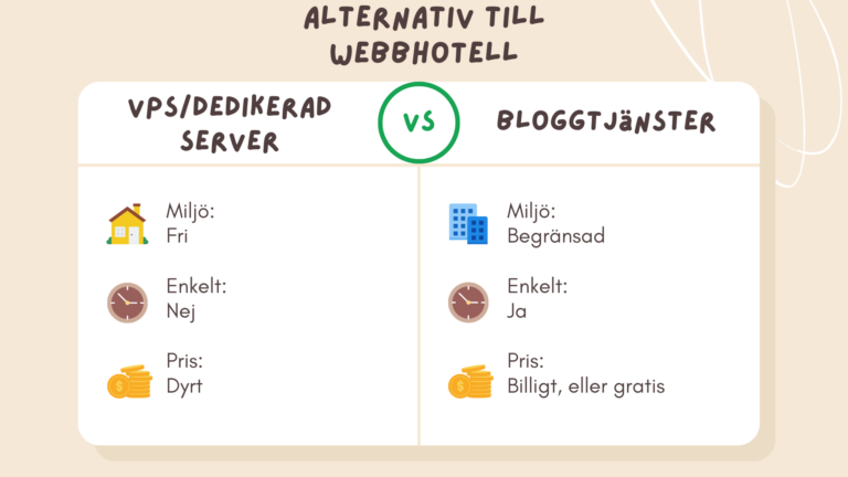 En tabell som visar de för och nackdelar med att köra en hemsida på server gentemot bloggtjänster.